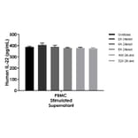 ELISA - Human IL-22 ELISA Kit (A334831)- Antibodies.com