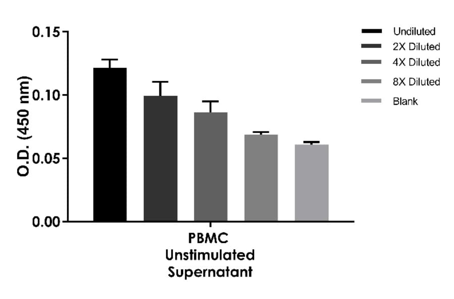ELISA - Human IL-22 ELISA Kit (A334831)- Antibodies.com
