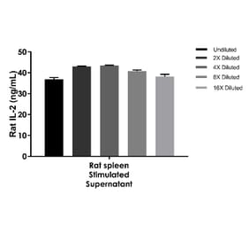 ELISA - Rat IL-2 ELISA Kit (A334832)- Antibodies.com