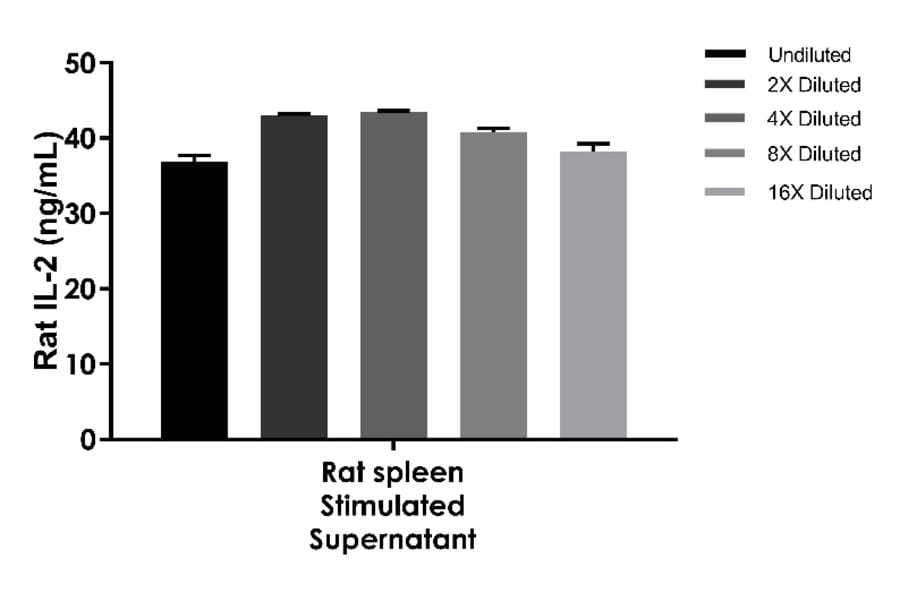 ELISA - Rat IL-2 ELISA Kit (A334832)- Antibodies.com
