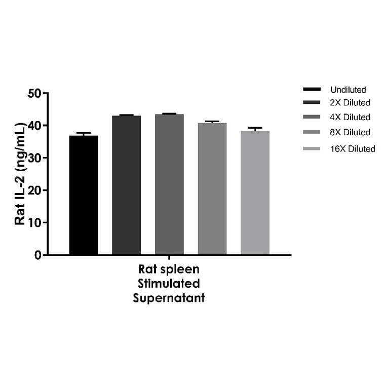 ELISA - Rat IL-2 ELISA Kit (A334832)- Antibodies.com