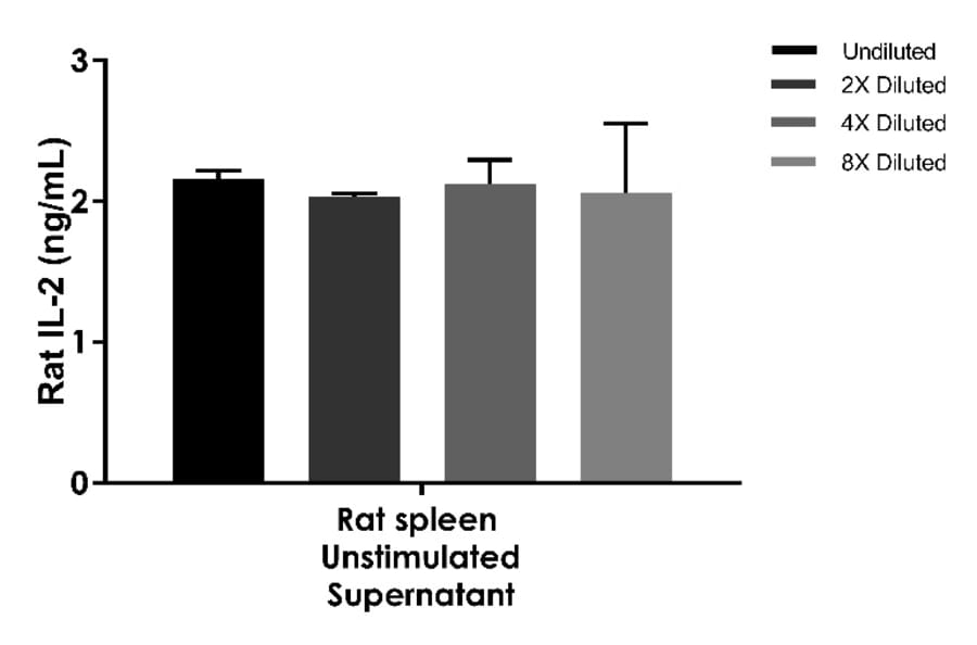 ELISA - Rat IL-2 ELISA Kit (A334832)- Antibodies.com