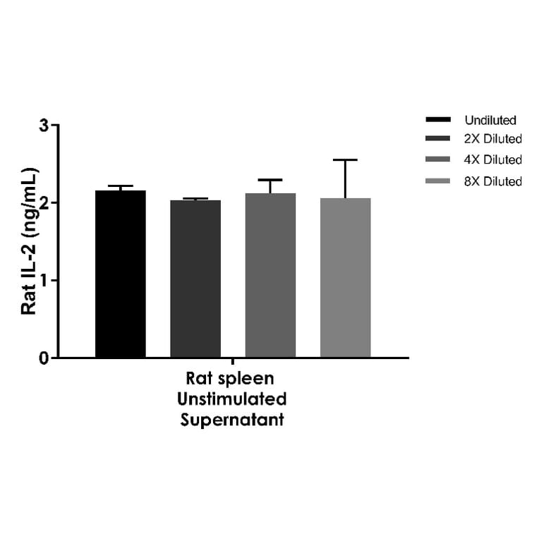 ELISA - Rat IL-2 ELISA Kit (A334832)- Antibodies.com