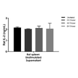 ELISA - Rat IL-2 ELISA Kit (A334832)- Antibodies.com