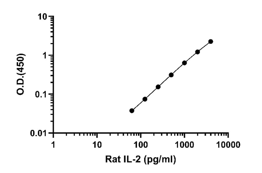 ELISA - Rat IL-2 ELISA Kit (A334832)- Antibodies.com