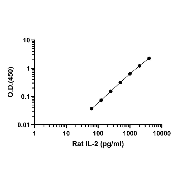 ELISA - Rat IL-2 ELISA Kit (A334832)- Antibodies.com