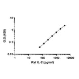 ELISA - Rat IL-2 ELISA Kit (A334832)- Antibodies.com