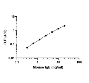 ELISA - Mouse IgE ELISA Kit (A334833)- Antibodies.com