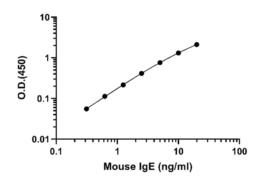 ELISA - Mouse IgE ELISA Kit (A334833)- Antibodies.com