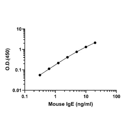 ELISA - Mouse IgE ELISA Kit (A334833)- Antibodies.com