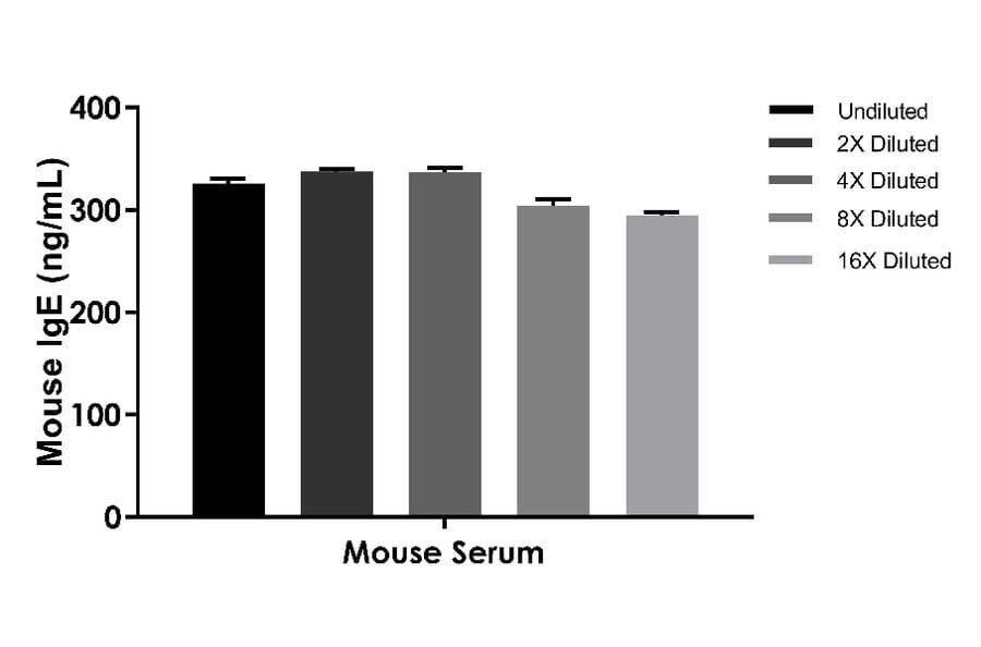ELISA - Mouse IgE ELISA Kit (A334833)- Antibodies.com