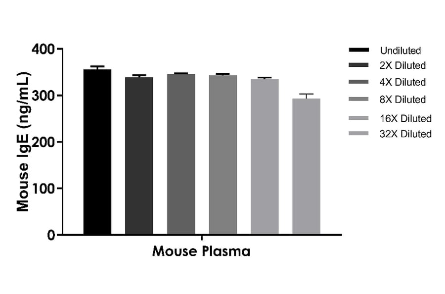 ELISA - Mouse IgE ELISA Kit (A334833)- Antibodies.com