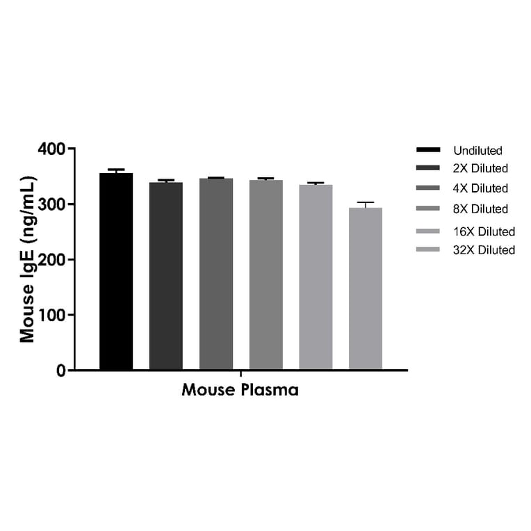 ELISA - Mouse IgE ELISA Kit (A334833)- Antibodies.com