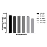 ELISA - Mouse IgE ELISA Kit (A334833)- Antibodies.com