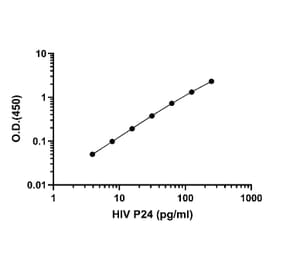 ELISA - HIV1 p24 ELISA Kit (A334834) - Antibodies.com