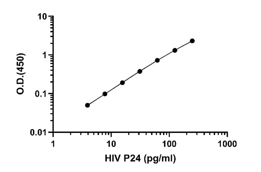 ELISA - HIV1 p24 ELISA Kit (A334834) - Antibodies.com