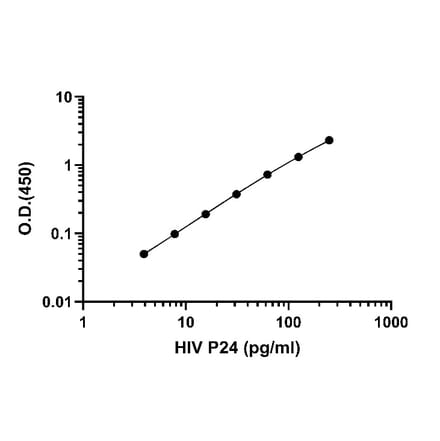 ELISA - HIV1 p24 ELISA Kit (A334834) - Antibodies.com