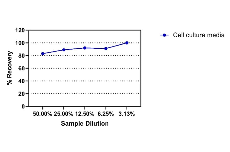 ELISA - HIV1 p24 ELISA Kit (A334834) - Antibodies.com