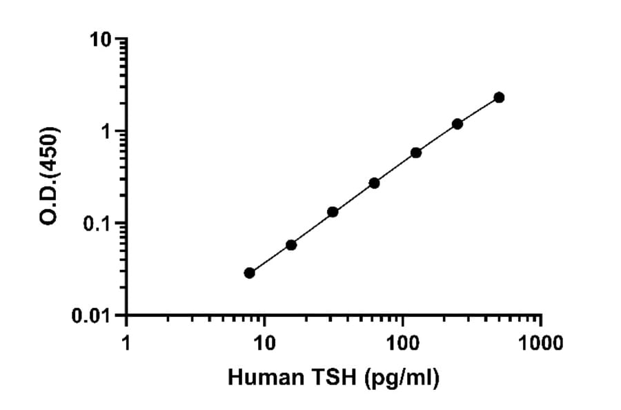 ELISA - Human TSH ELISA Kit (A334835)- Antibodies.com