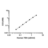 ELISA - Human TSH ELISA Kit (A334835)- Antibodies.com