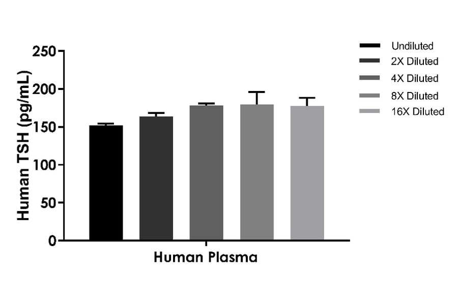 ELISA - Human TSH ELISA Kit (A334835)- Antibodies.com