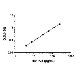 ELISA - HIV1 p24 ELISA Kit (A334836) - Antibodies.com