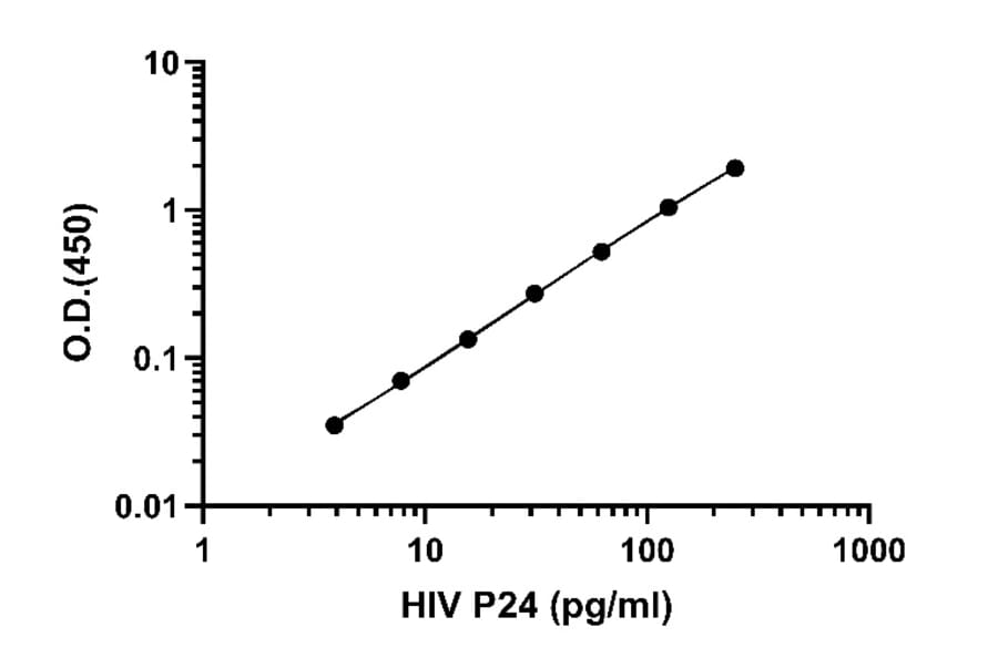 ELISA - HIV1 p24 ELISA Kit (A334836) - Antibodies.com