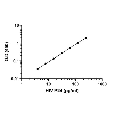 ELISA - HIV1 p24 ELISA Kit (A334836) - Antibodies.com