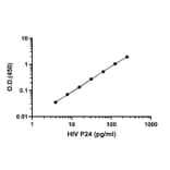 ELISA - HIV1 p24 ELISA Kit (A334836) - Antibodies.com