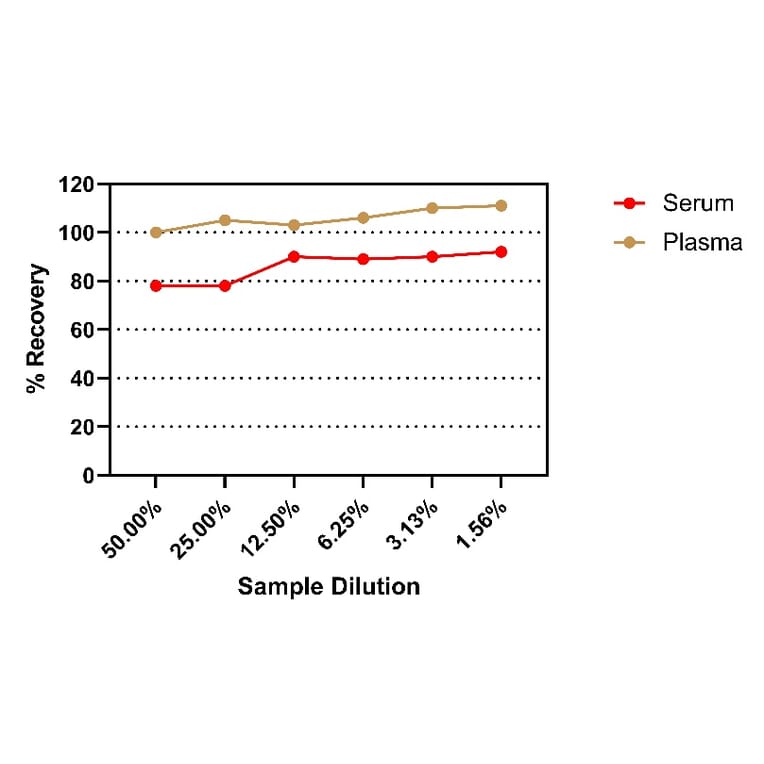 ELISA - HIV1 p24 ELISA Kit (A334836) - Antibodies.com