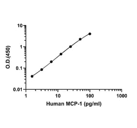 ELISA - Human MCP-1 ELISA Kit (A334837)- Antibodies.com
