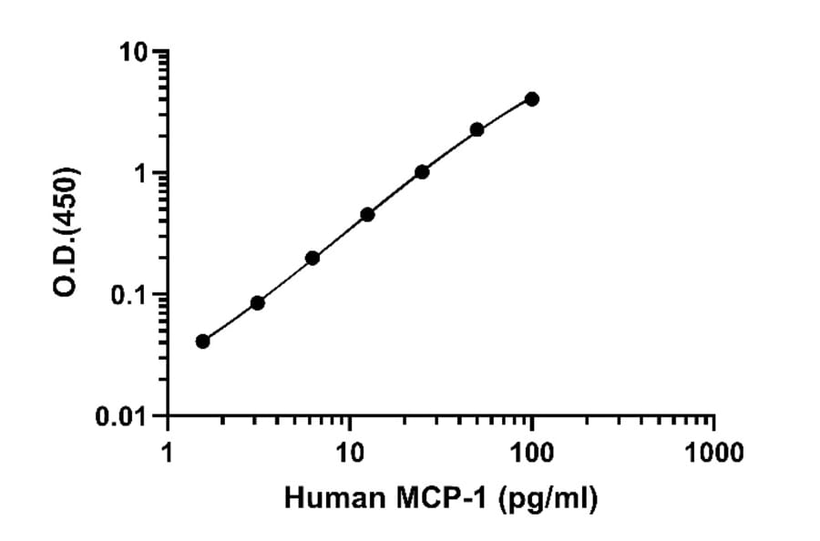 ELISA - Human MCP-1 ELISA Kit (A334837)- Antibodies.com