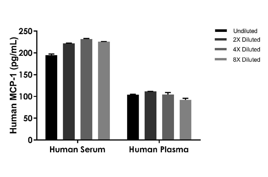ELISA - Human MCP-1 ELISA Kit (A334837)- Antibodies.com