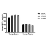 ELISA - Human MCP-1 ELISA Kit (A334837)- Antibodies.com