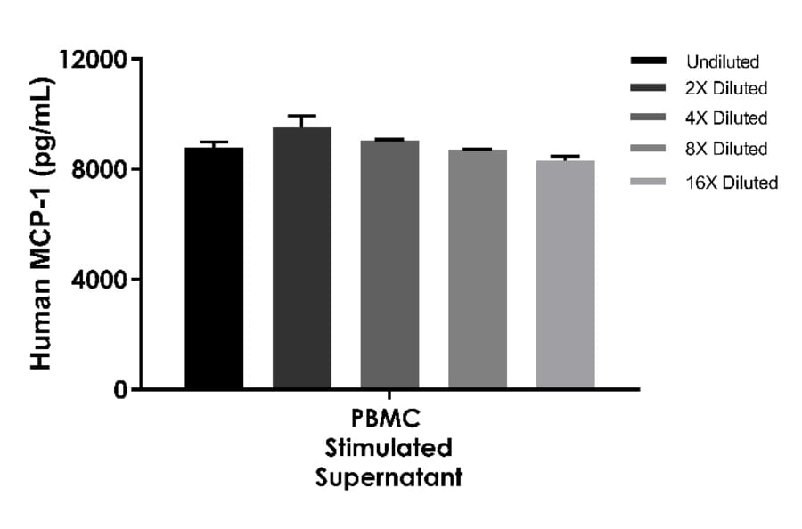 ELISA - Human MCP-1 ELISA Kit (A334837)- Antibodies.com