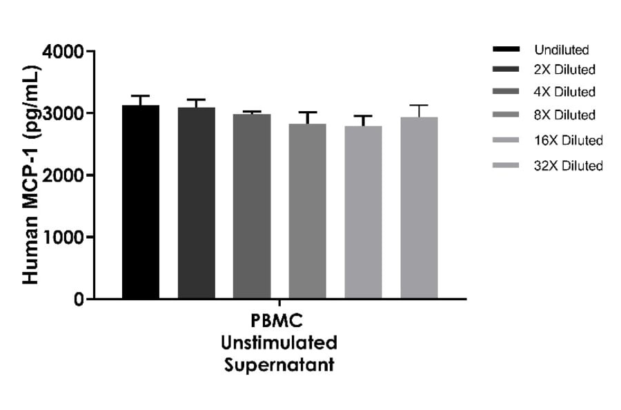 ELISA - Human MCP-1 ELISA Kit (A334837)- Antibodies.com