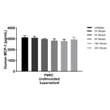 ELISA - Human MCP-1 ELISA Kit (A334837)- Antibodies.com