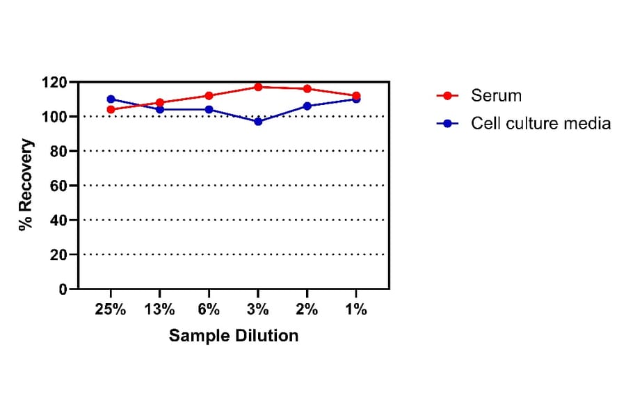 ELISA - Human MCP-1 ELISA Kit (A334837)- Antibodies.com