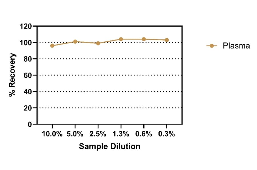 ELISA - Human MCP-1 ELISA Kit (A334837)- Antibodies.com