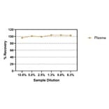 ELISA - Human MCP-1 ELISA Kit (A334837)- Antibodies.com