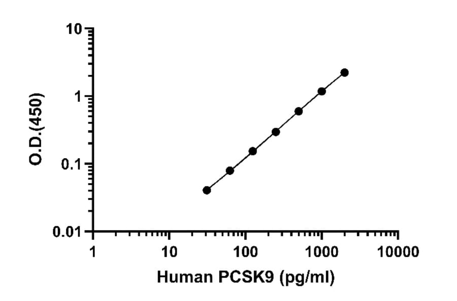 ELISA - Human, Monkey PCSK9 ELISA Kit (A334838)- Antibodies.com