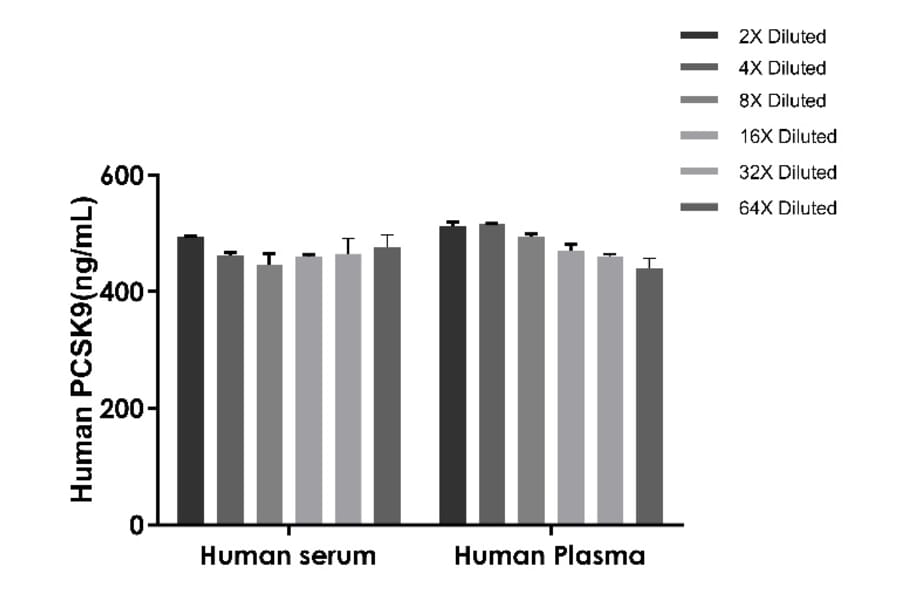 ELISA - Human, Monkey PCSK9 ELISA Kit (A334838)- Antibodies.com