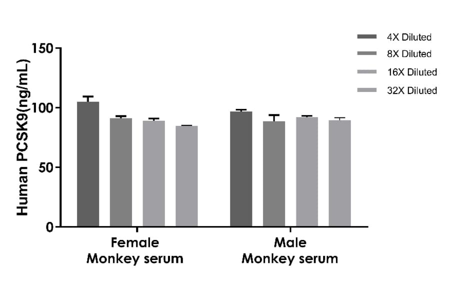 ELISA - Human, Monkey PCSK9 ELISA Kit (A334838)- Antibodies.com