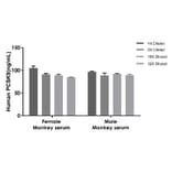 ELISA - Human, Monkey PCSK9 ELISA Kit (A334838)- Antibodies.com