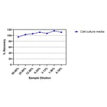 ELISA - Human, Monkey PCSK9 ELISA Kit (A334838)- Antibodies.com