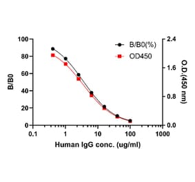 ELISA - Human IgG ELISA Kit (A334839)- Antibodies.com