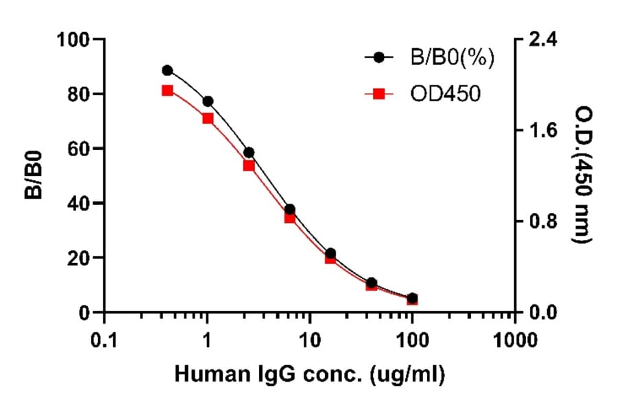 ELISA - Human IgG ELISA Kit (A334839)- Antibodies.com