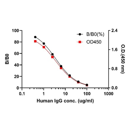 ELISA - Human IgG ELISA Kit (A334839)- Antibodies.com