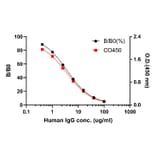 ELISA - Human IgG ELISA Kit (A334839)- Antibodies.com