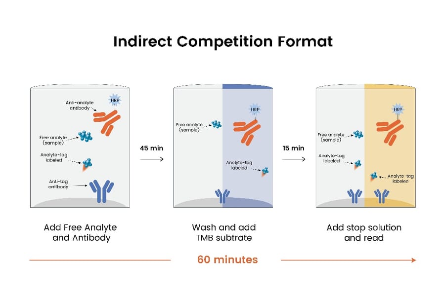 ELISA - Human IgG ELISA Kit (A334839)- Antibodies.com